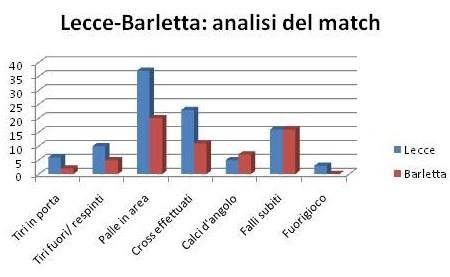 statistiche Lecce-Barletta