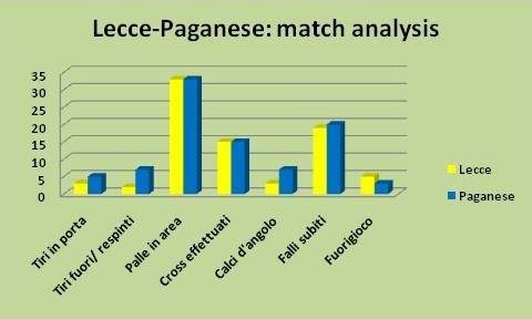Lecce-Paganese analisi