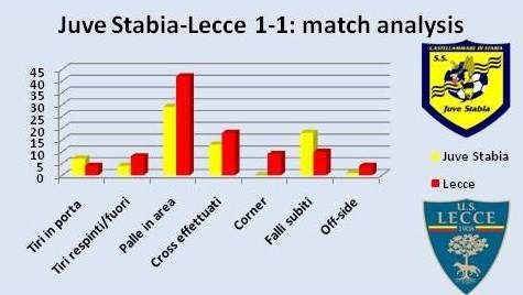 analisi Juve Stabia-Lecce