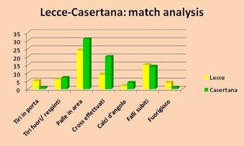 analisi Lecce-Casertana