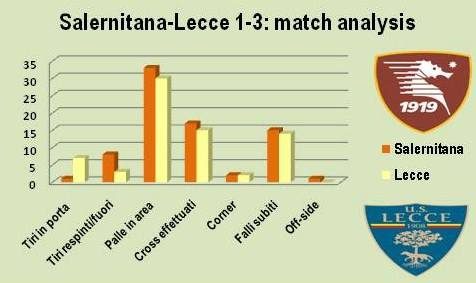analisi match Salernitana-Lecce leccezionale