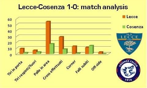 Lecce-Cosenza match analysis