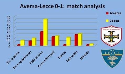 match analysis Aversa-Lecce