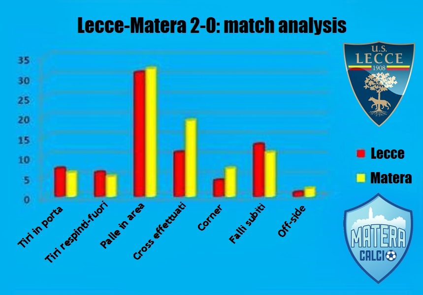 statistiche Lecce-Matera 2-0