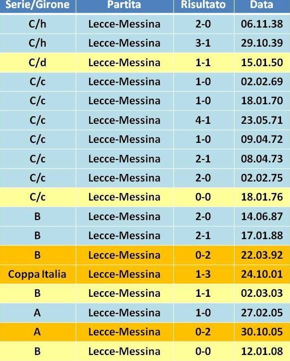 Precedenti Lecce-Messina