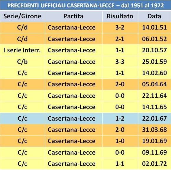precedenti Casertana-Lecce 1