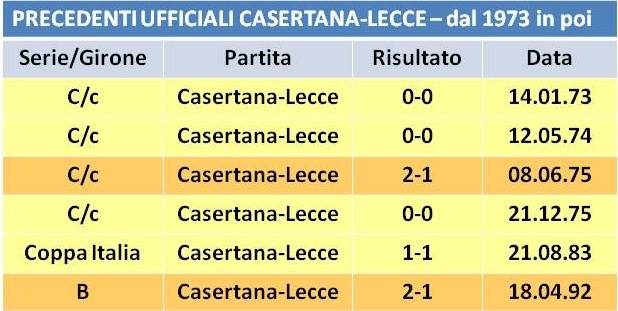 precedenti Casertana-Lecce 2