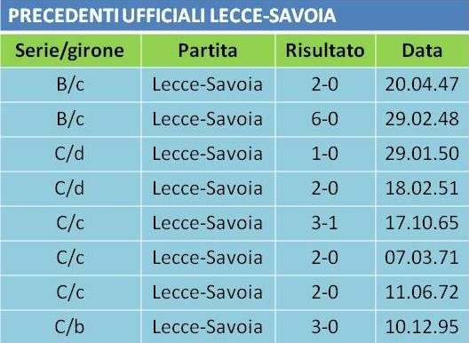 precedenti Lecce-Savoia