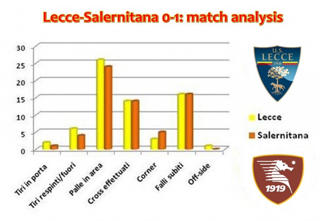 Lecce-Salernitana match analysis