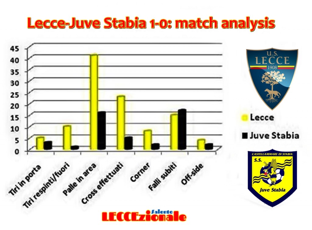 match analysis Lecce-Juve Stabia