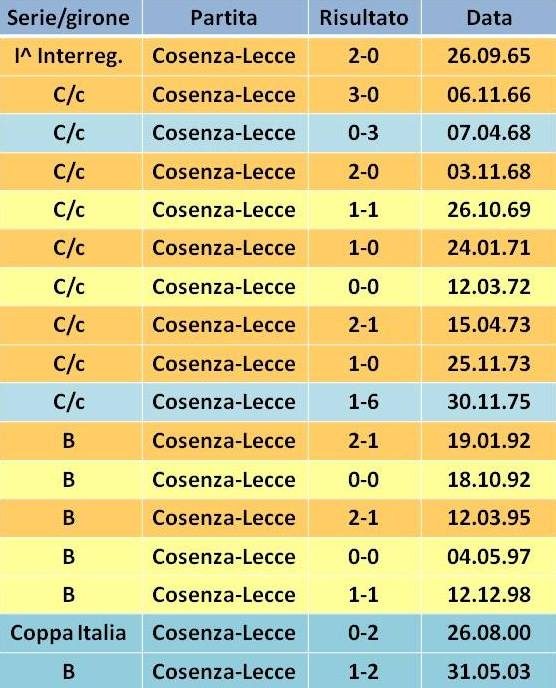precedenti Cosenza-Lecce 2