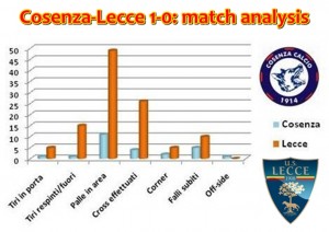 statistiche Cosenza-Lecce