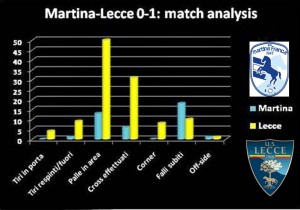 martina-lecce match analysis