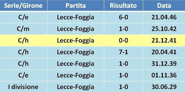precedenti Lecce-Foggia 1