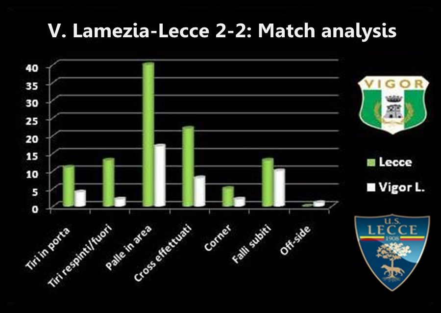 Lamezia-Lecce match analysis
