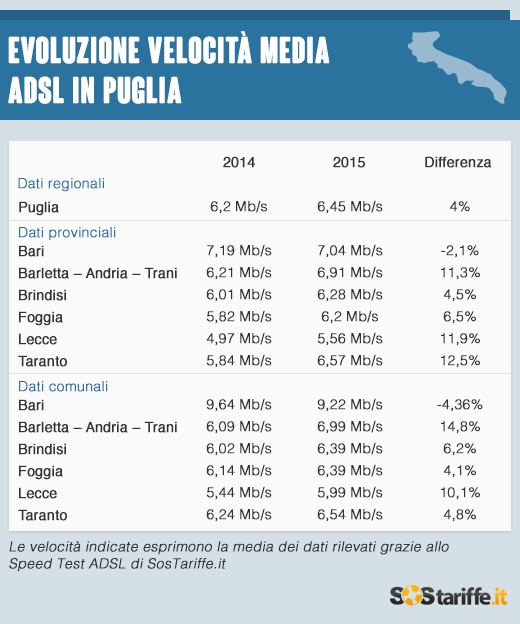Velocita_ADSL_Puglia_2015_SosTariffe.it