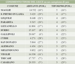 censimento tifosi Lecce 2