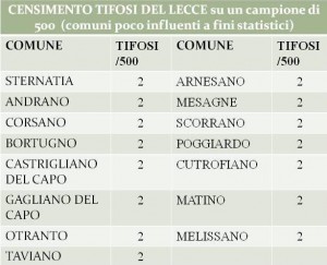 censimento tifosi Lecce 3