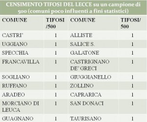 censimento tifosi Lecce 4