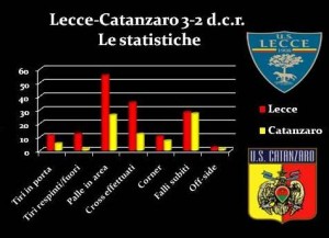 statistiche Lecce-Cz Tim Cup