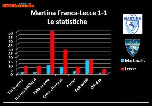 STATISTICHE MARTINA-LECCE 1-1