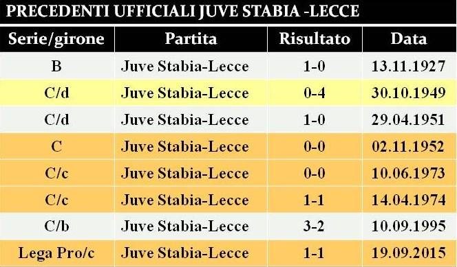 precedenti Juve Stabia-Lecce