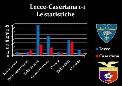statistiche Lecce-casertana 1-1