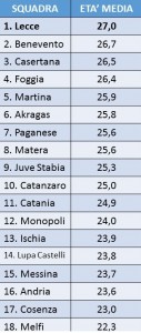 Classifica per età media Lega Pro Girone C