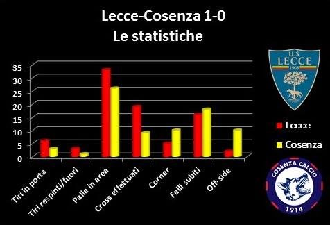 analisi Lecce-Cosenza 1-0
