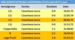 Casertana-Lecce tabella precedenti